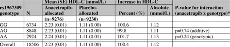 Effects Of Anacetrapib On Hdl Cholesterol At Trial Midpoint By Adcy