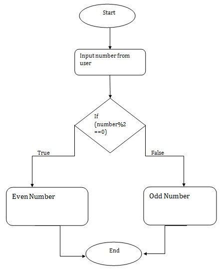 Flowchart For Odd Or Even Number Even Numbers Flowchart In 2020 Flow Images