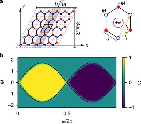 Lattice Geometry And Phase Diagram A Lattice Geometry Of The Haldane