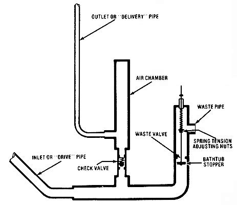 Build a Hydraulic Ram Pump - DIY - MOTHER EARTH NEWS