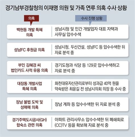 경찰 백현동 의혹 성남시청 압수수색…이재명 관련 6건 강제수사 네이트 뉴스