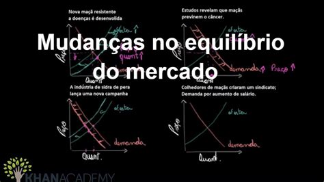 Mudanças no equilíbrio do mercado Microeconomia Khan Academy YouTube