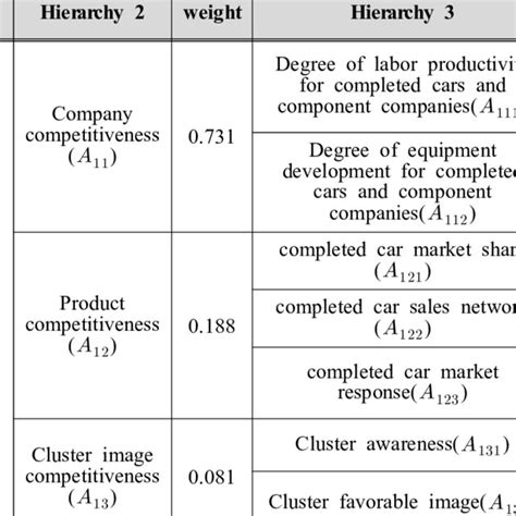 Subordinate Elements Weight In On The A Spects Of Cluster