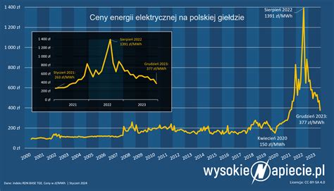 Hurtowe ceny prądu w Polsce w 2023 należały do najwyższych w UE