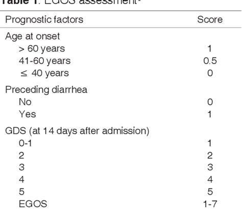 Table 1 From Erasmus Guillain Barre Syndrome Outcome Score Egos To Predict Functional Outcomes