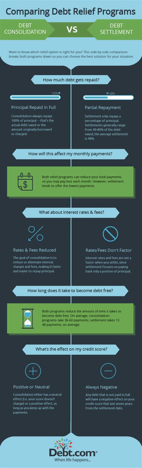 Infographic : Comparing Debt Relief Programs - Infographic.tv - Number one infographics & data ...