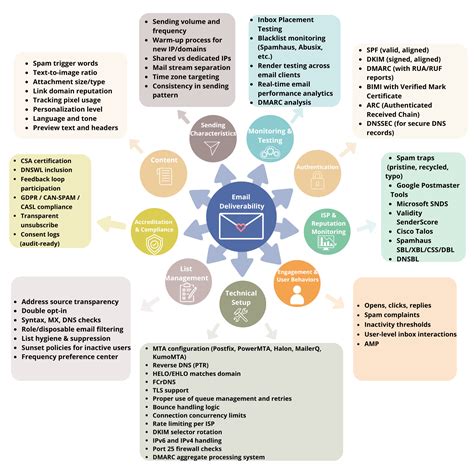 Maximizing Email Deliverability: Understanding the Pace Whitelist Process Fully 7