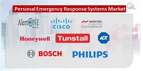 Personal Emergency Response Systems Companies | Market Research Future