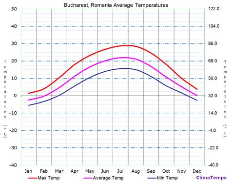 Average Temperatures in Bucharest, Romania Temperature