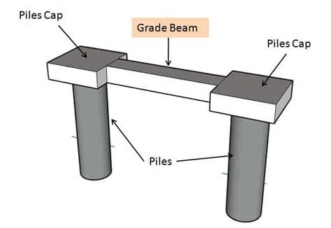 What Is Grade Beam And Its Construction Method Civiconcepts Images