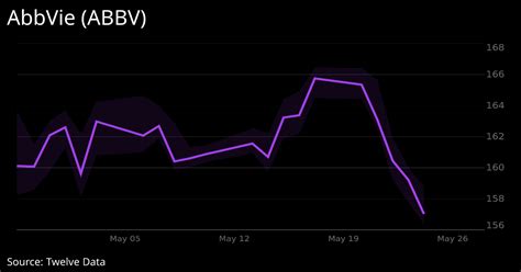 AbbVie (ABBV) Stock Price - Interactive Chart - Realtime