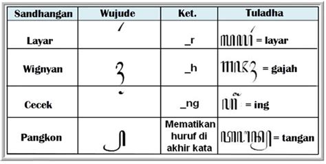 4 Macam Sandhangan Aksara Jawa beserta Contoh Penggunaannya Lengkap – Blog Mamikos