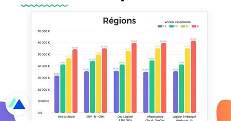 JOB Salaires de la tech en 2022 à Paris dans les grandes villes et