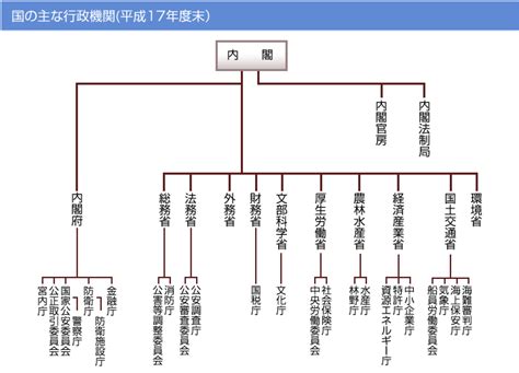 国の主な行政機関（組織図）平成17年度末