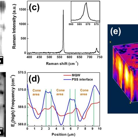 The Mapping Of Gan E 2 High Phonon Peak Intensity At A Pss Gan