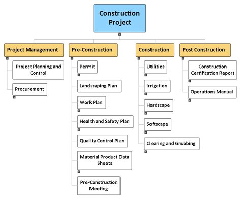 Wbs Project Mindview Work Breakdown Structure Software