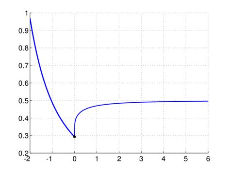 The effective potential v (iii) For all x > 0, we have: 1 2 − 1 4x 2 ≤ ... 