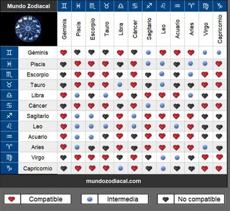 Compatibilidad Signos Signos Del Zodiaco Signos Del Zodiaco