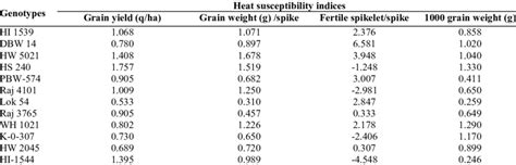 Heat Susceptibility Indices For Different Yield Parameters In Different