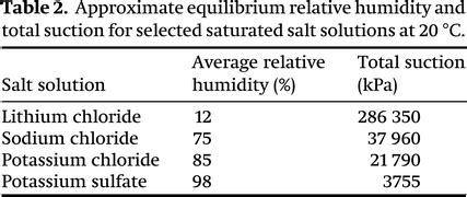 Improvements To The Calculation Of Actual Evaporation From Bare Soil