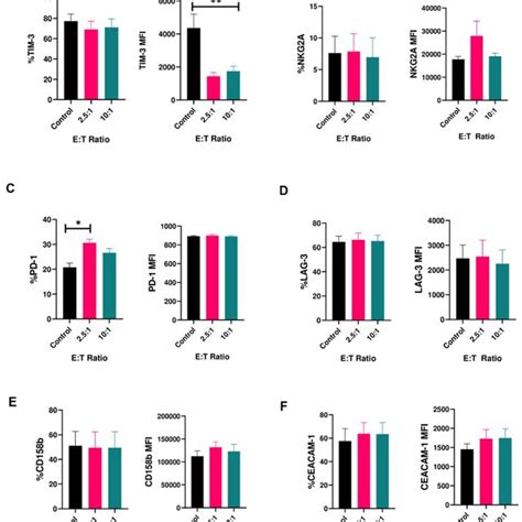 Expression Of Inhibitory Receptors On Human Nk Cells In Response To