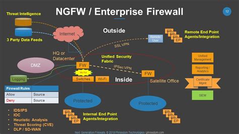 Next Generation Firewalls How To Select Plan And Deploy A Modern