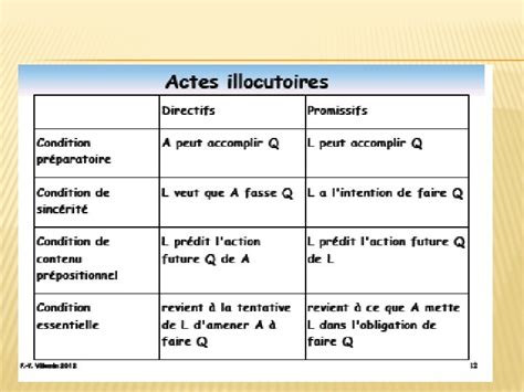 Actes De Langagesversion De Searle Un Petit Rappel