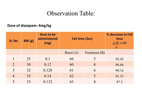 Expt 10 Effects Of Skeletal Muscle Relaxants Using Rota Rod Apparatus PPT