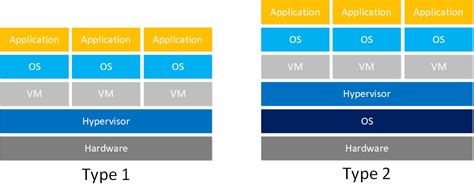 Compute Virtualization Containers And Virtual Machines