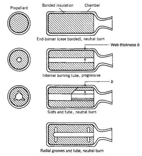 Propellant Grain Design Considerations Propulsion 2 Aerospace Notes