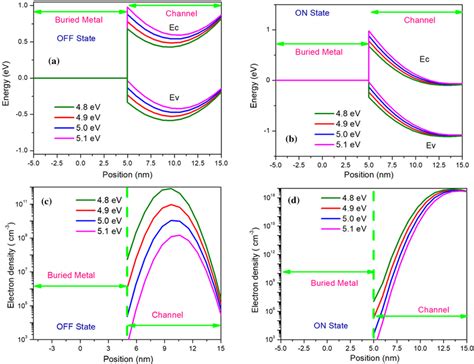 Distribution Of Energy Band Diagram A And B And Electron Density Download Scientific