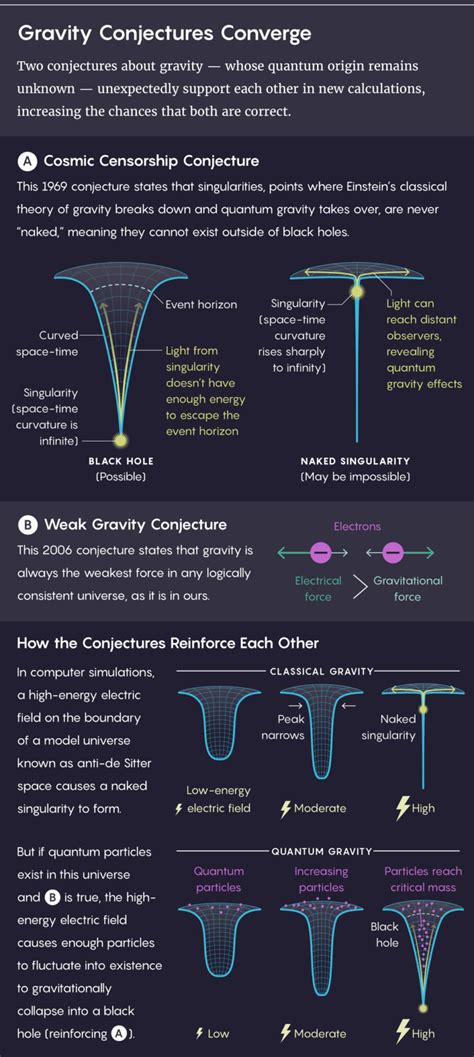 Where Gravity Is Weak And Naked Singularities Are Verboten Quanta Magazine