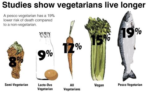 Does A Vegetarian Diet Really Increase Longevity Nation And World