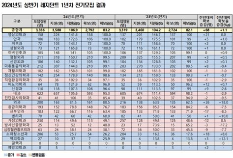 2024년 상반기 전공의 선발결과 필수과 ‘희비 교차