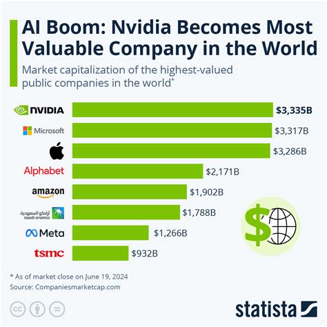 Chart Ai Boom Nvidia Becomes Most Valuable Company In The World