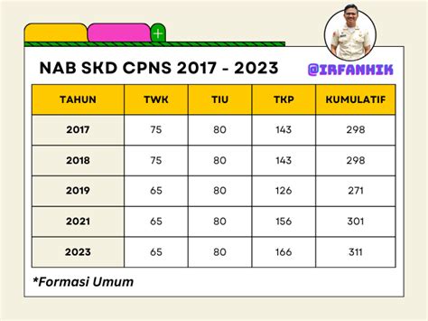 Seleksi Cpns Lebih Susah Ini Dia Perkiraan Nilai Skd Nya Irfan