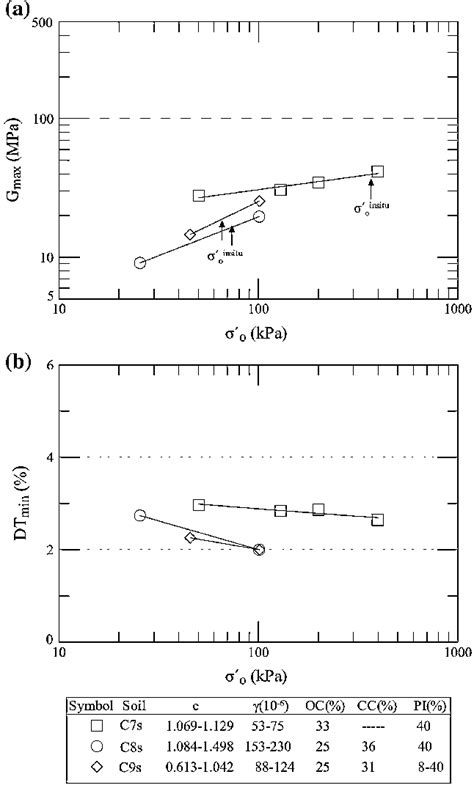 Variation Of A Small Strain Shear Modulus G Max And B