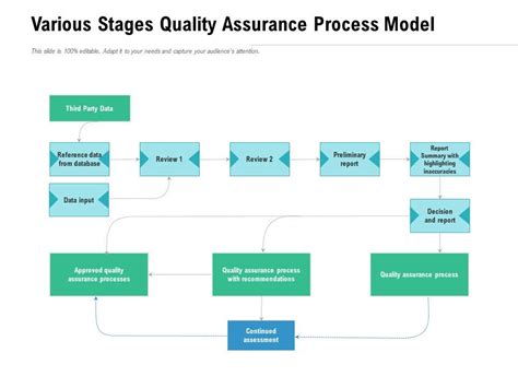 Various Stages Quality Assurance Process Model Ppt Powerpoint Presentation Outline Ideas Pdf