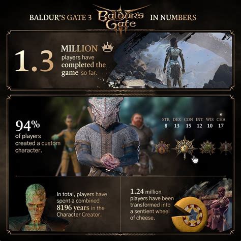 Baldur S Gate 3 Completion Rate And Other Statistics GAMINGDEPUTY