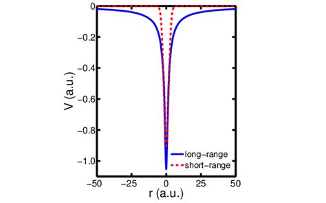 The Long Range Coulomb Potential Blue Solid Curve And The Short Range Download Scientific