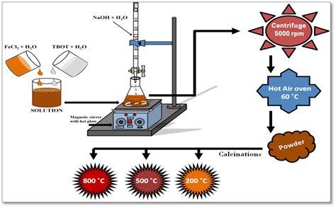 Reactions Free Full Text Calcination Temperature Induced Structural