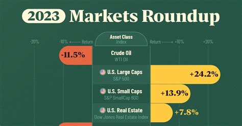 Which Major Asset Class Logged The Biggest Return In 2023