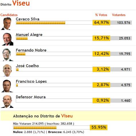 Vila De Moimenta Da Beira Na Internet Presidenciais Resultados