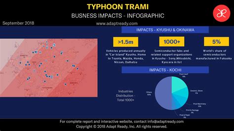 Impact of Typhoon Trami on Phillippines - Adapt Ready