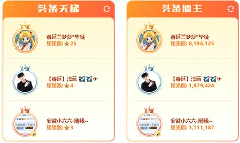 再拿百万头条，兰梦莎双榜登顶 歪阅