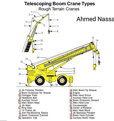 Pin by Engineering Infinity on Pins by you | Crane safety, Crane ...