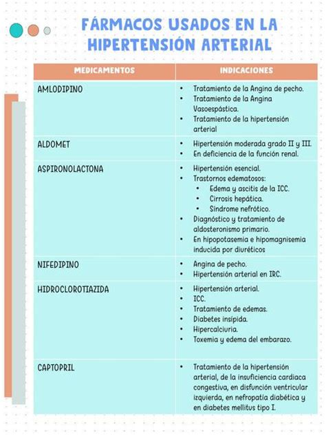 F Rmacos Usados En La Hipertensi N Arterial Tatiana Paredes Udocz