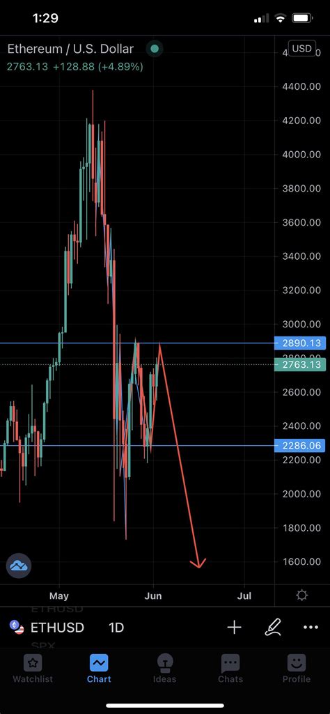 Bearish pennant? Any thoughts? : r/ethtrader