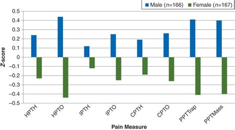 Sex Differences In Pain A Brief Review Of Clinical And Experimental