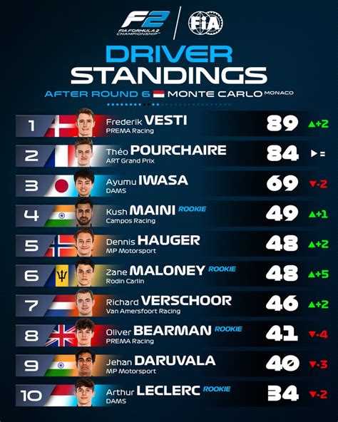 The F2 Report: Yet another Championship leader | GRANDPRIX247